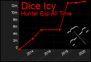 Total Graph of Dice Icy