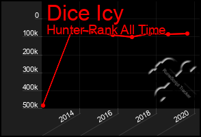 Total Graph of Dice Icy