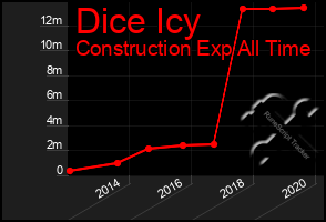 Total Graph of Dice Icy