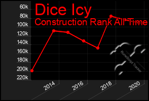 Total Graph of Dice Icy