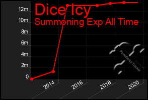 Total Graph of Dice Icy