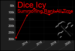 Total Graph of Dice Icy