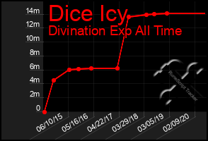 Total Graph of Dice Icy