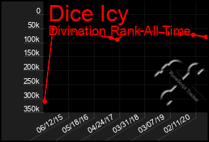 Total Graph of Dice Icy