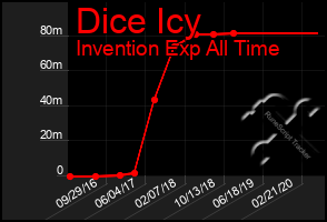 Total Graph of Dice Icy