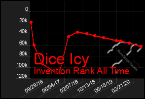 Total Graph of Dice Icy