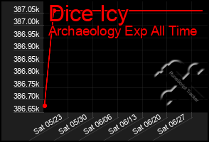 Total Graph of Dice Icy