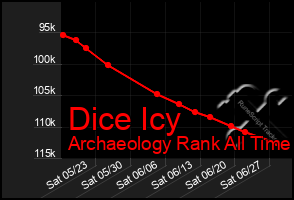 Total Graph of Dice Icy