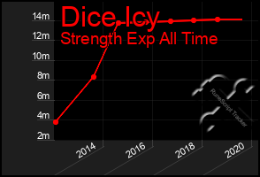 Total Graph of Dice Icy