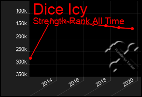 Total Graph of Dice Icy