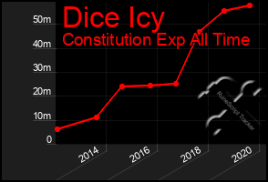 Total Graph of Dice Icy