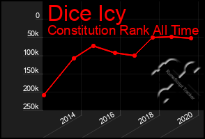 Total Graph of Dice Icy