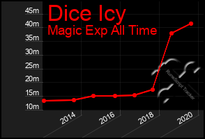 Total Graph of Dice Icy