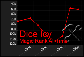 Total Graph of Dice Icy