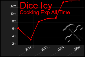 Total Graph of Dice Icy