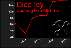 Total Graph of Dice Icy