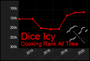 Total Graph of Dice Icy