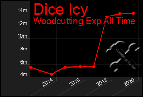 Total Graph of Dice Icy