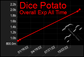 Total Graph of Dice Potato