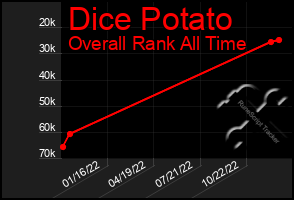 Total Graph of Dice Potato