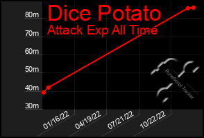 Total Graph of Dice Potato