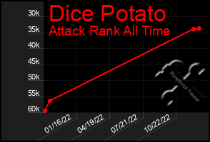 Total Graph of Dice Potato