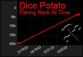 Total Graph of Dice Potato