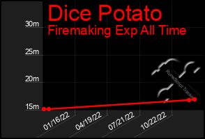 Total Graph of Dice Potato