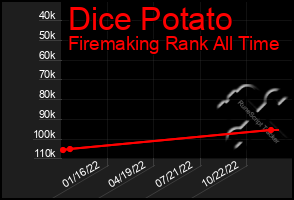 Total Graph of Dice Potato