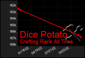 Total Graph of Dice Potato