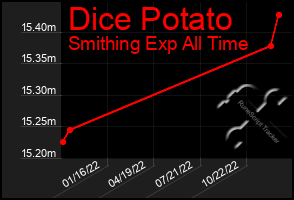 Total Graph of Dice Potato