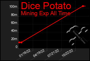 Total Graph of Dice Potato