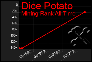 Total Graph of Dice Potato