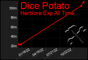 Total Graph of Dice Potato