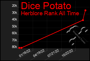 Total Graph of Dice Potato