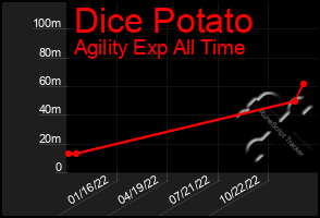Total Graph of Dice Potato