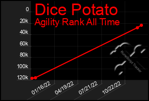 Total Graph of Dice Potato