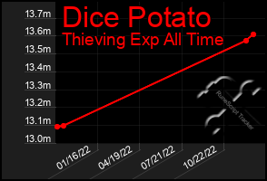 Total Graph of Dice Potato