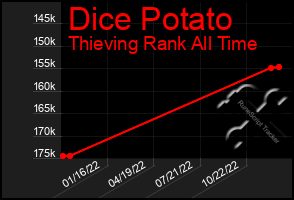 Total Graph of Dice Potato