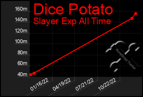 Total Graph of Dice Potato