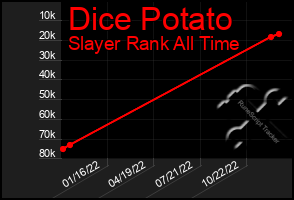 Total Graph of Dice Potato