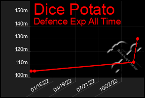 Total Graph of Dice Potato