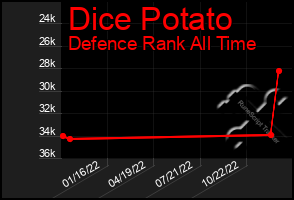 Total Graph of Dice Potato