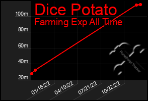 Total Graph of Dice Potato