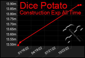 Total Graph of Dice Potato