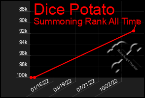 Total Graph of Dice Potato