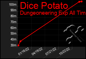 Total Graph of Dice Potato