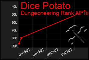 Total Graph of Dice Potato