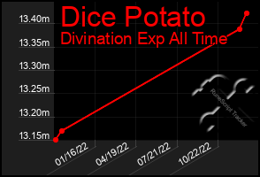 Total Graph of Dice Potato
