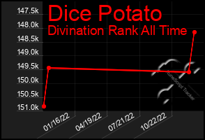 Total Graph of Dice Potato